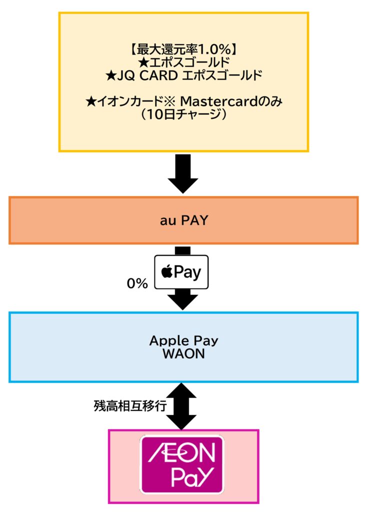 イオンペイ チャージルートau PAY2026.7.31