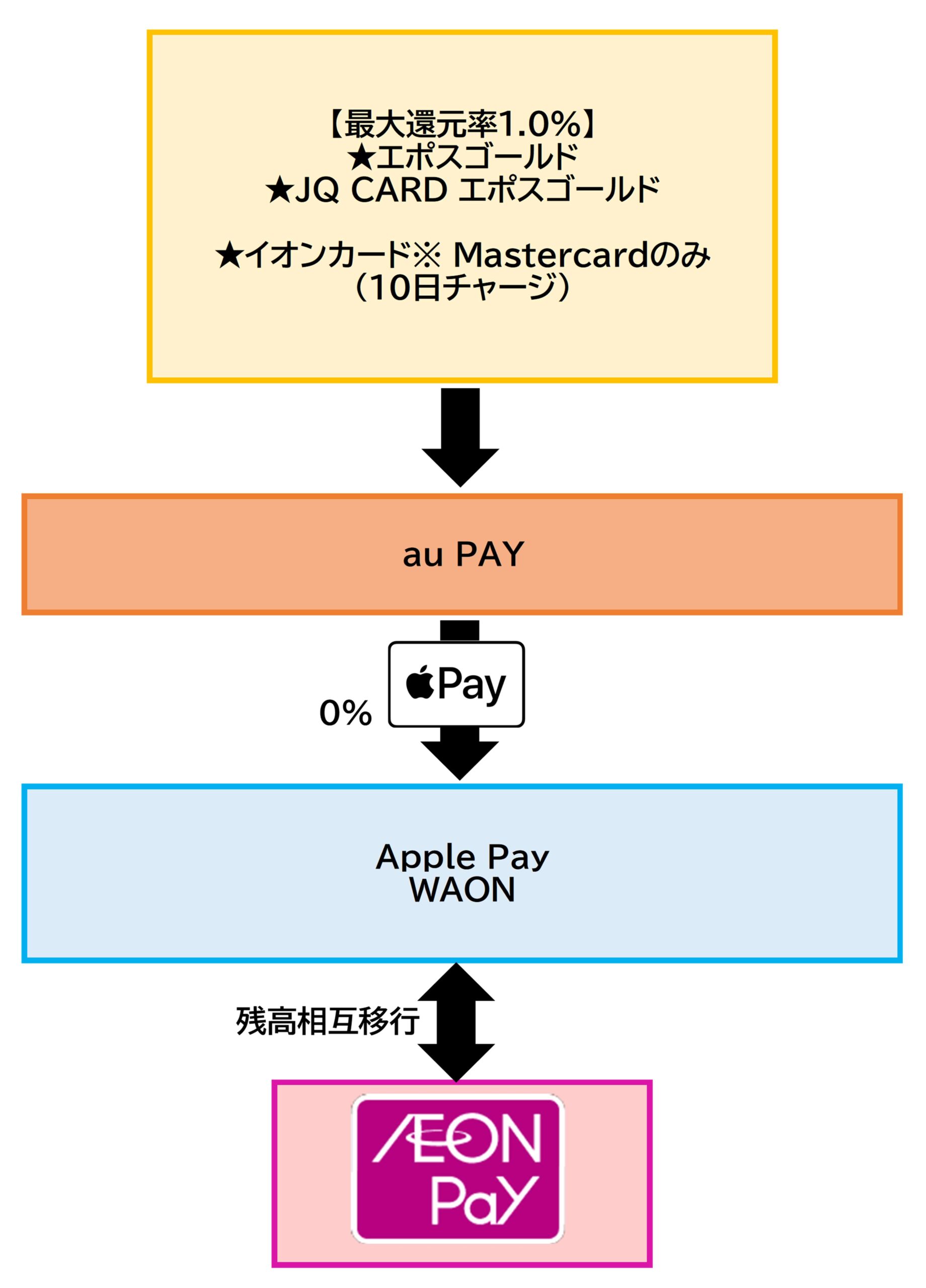 イオンペイ チャージルートau PAY2026.7.31