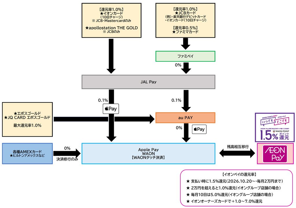 イオンペイ チャージルート全体2026.10.7