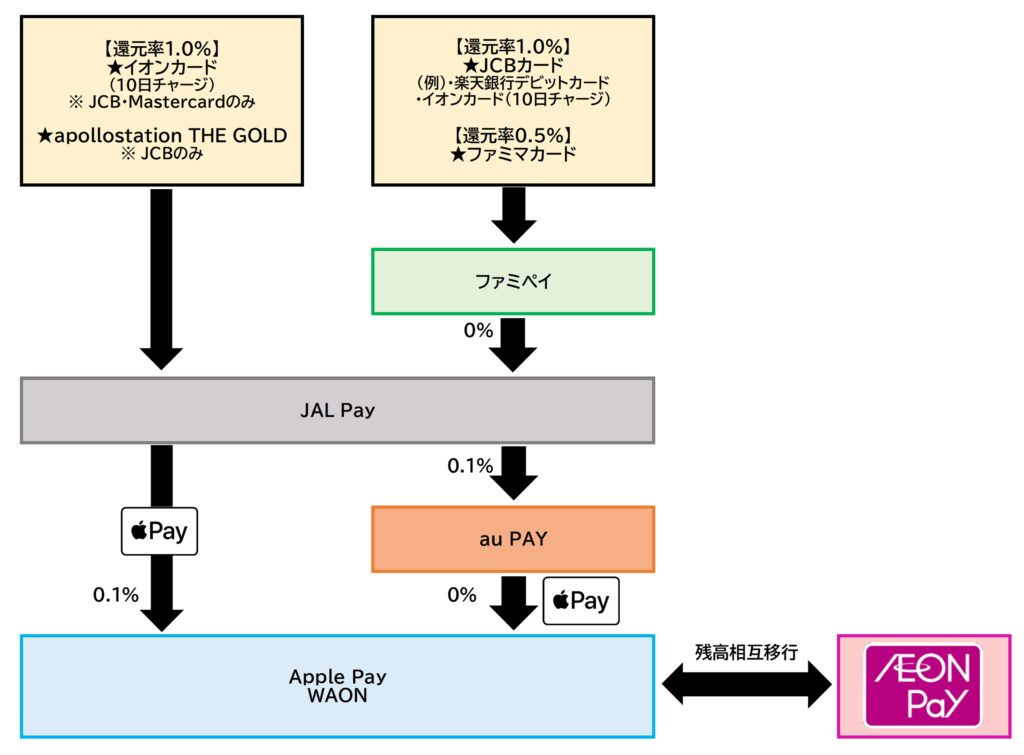 イオンペイ チャージルートJAL Pay2026.5.21