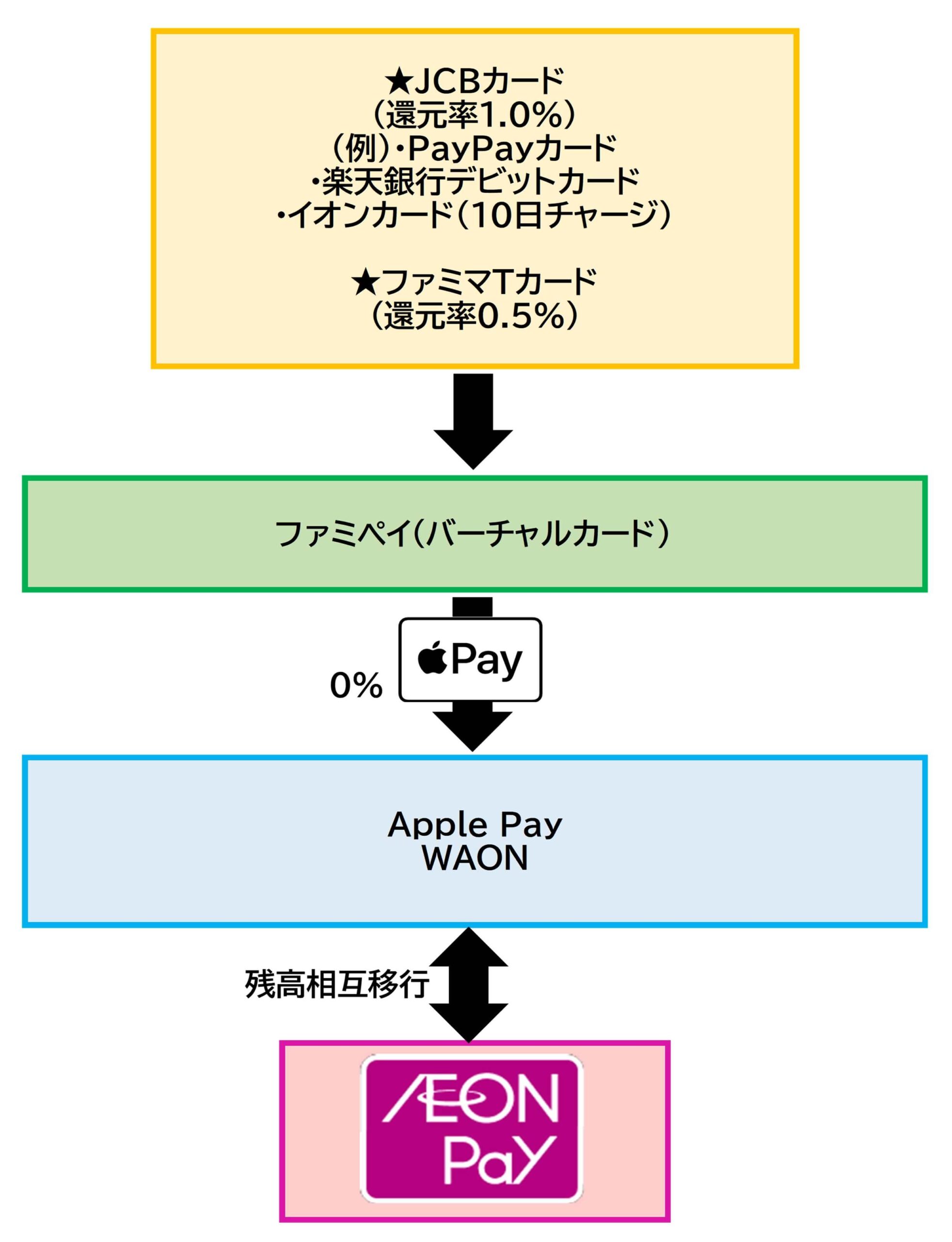 イオンペイチャージルートファミペイ2025.7.4