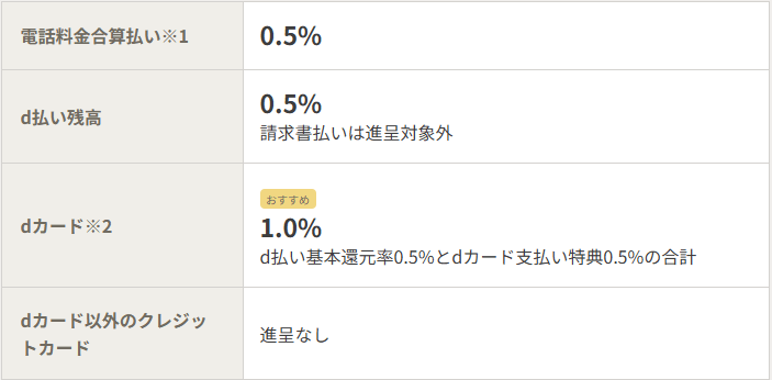 d払い 還元率