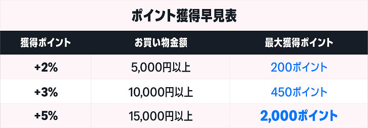 コスメ購入で最大2,000ポイント (5)