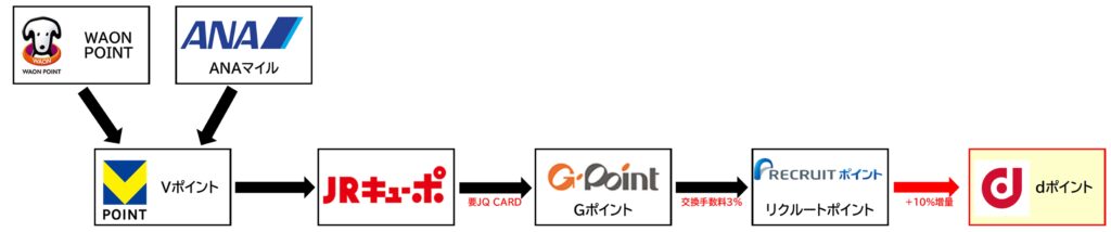 dポイント増量ルート WAON POINT ANAマイル