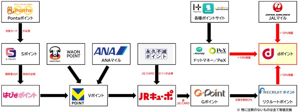 dポイント増量ルート2025.10