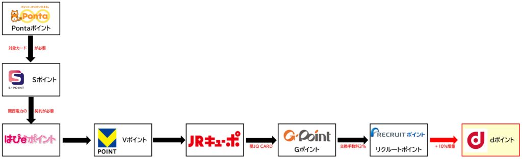 dポイント増量ルート Pontaポイント
