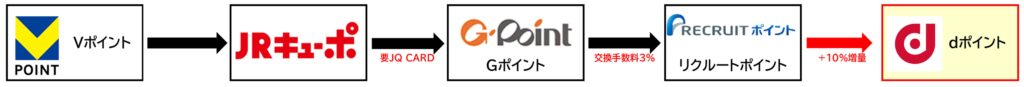 dポイント増量ルート Vポイント