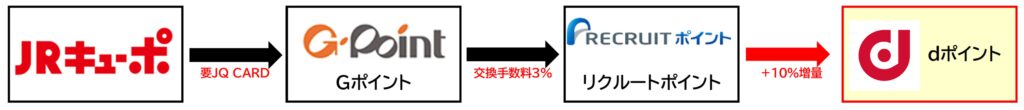 dポイント増量ルート JRキューポ