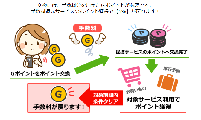 Gポイント 交換手数料