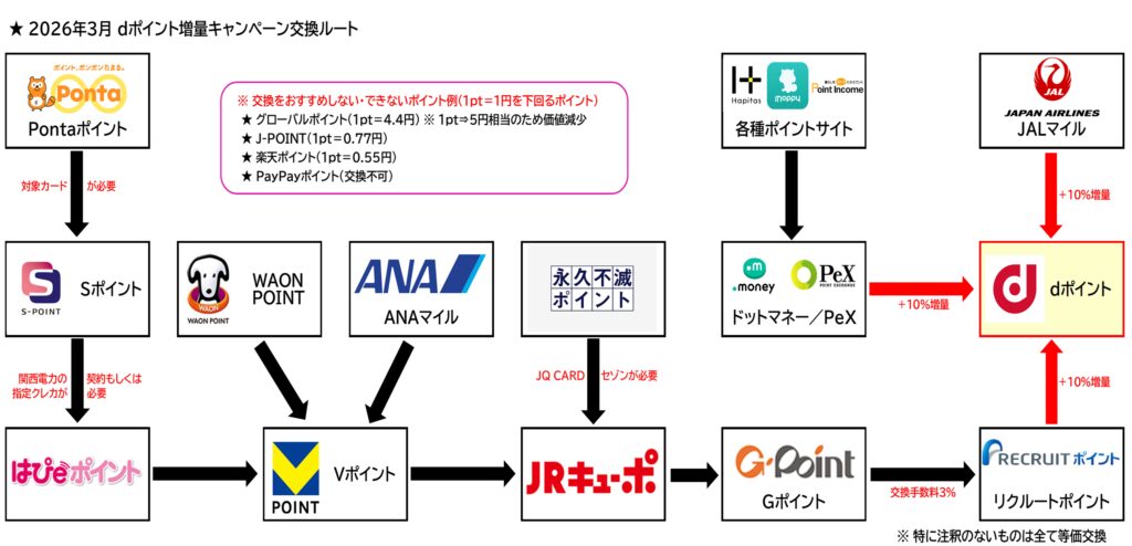 dポイント増量キャンペーン 交換ルート 2026年3月