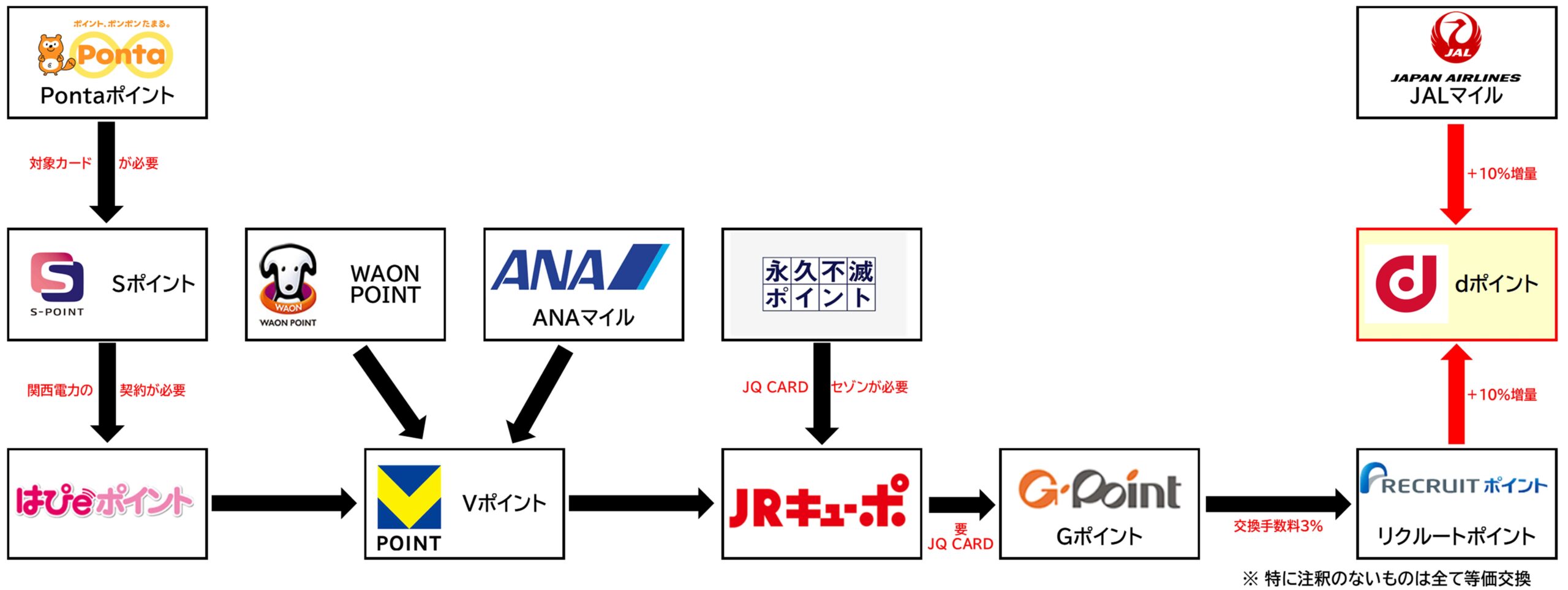 dポイント増量ルート他社ポイント