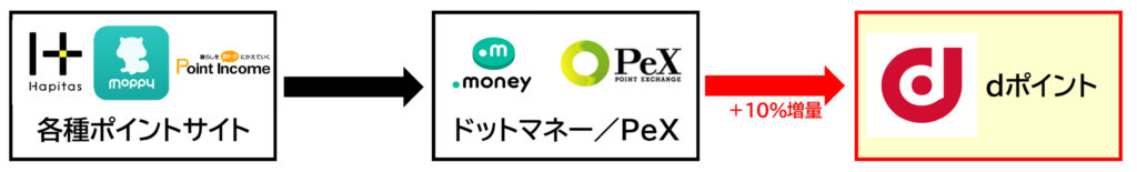 dポイント増量ルート ポイントサイト