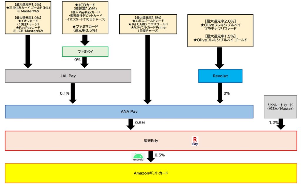 AmazonギフトルートEdy2025.12.16