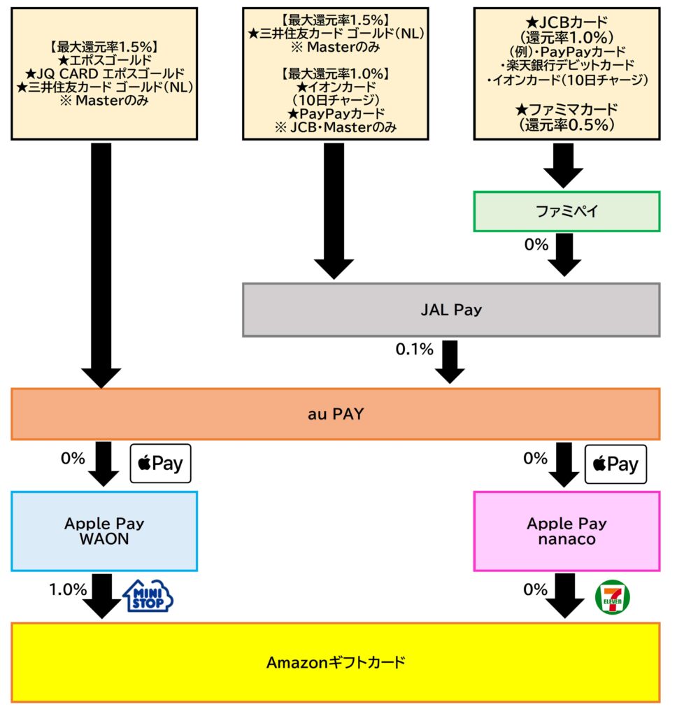 Amazonギフトルートau PAY2025.12.16