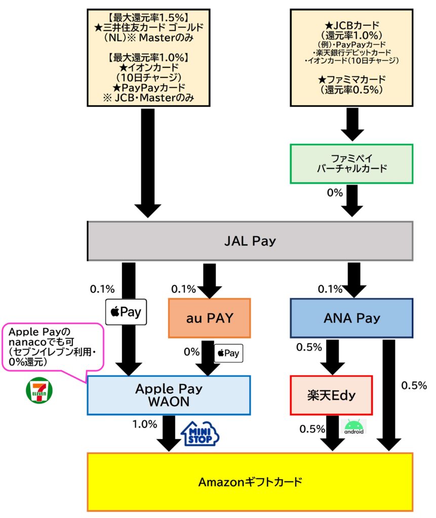 AmazonギフトルートJAL Pay2025.12.16