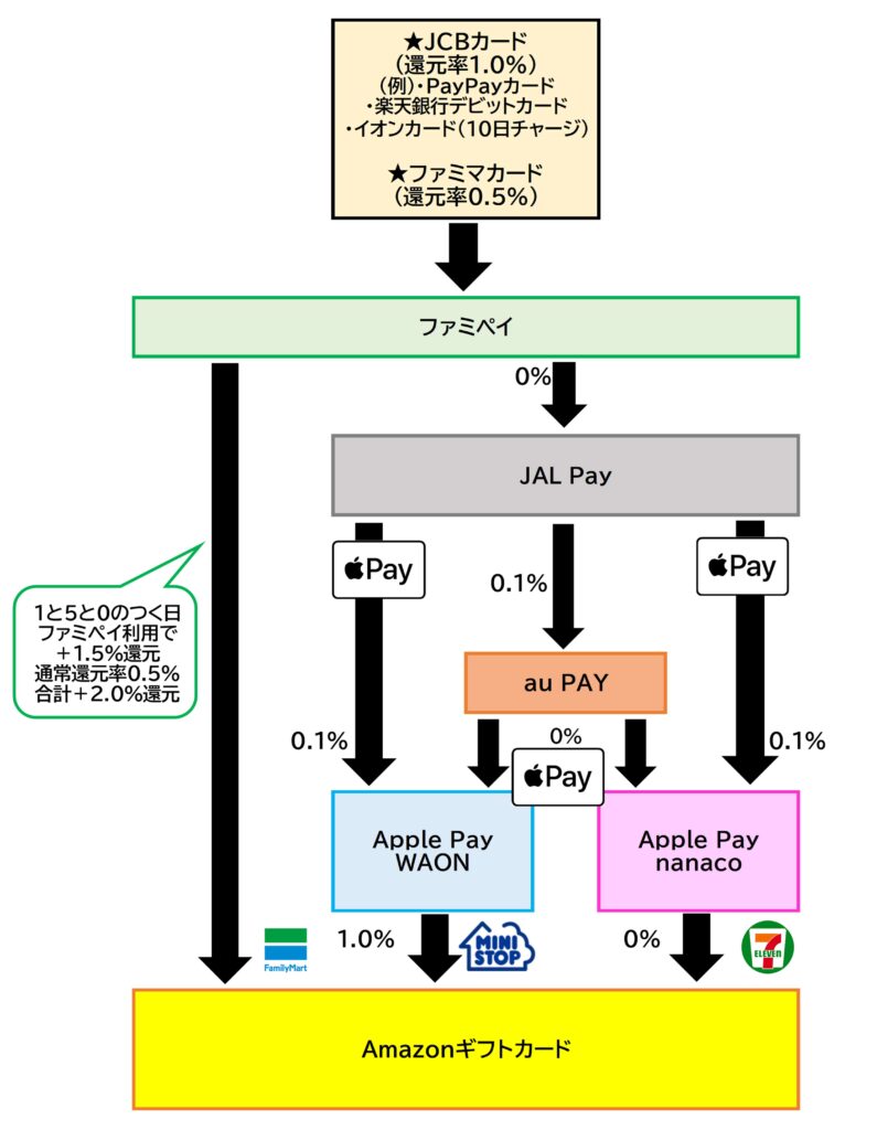 Amazonギフトルートファミペイ2025.12.16