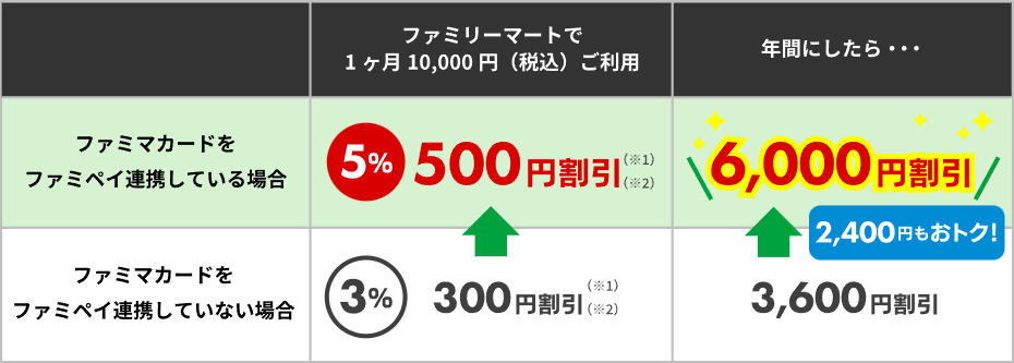 ファミマカード ファミリーマートで5.0%割引