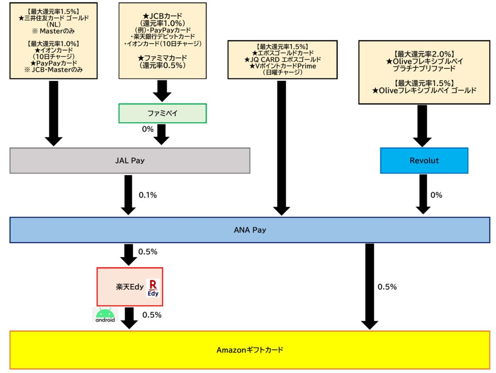 AmazonギフトルートANA Pay2025.12.16