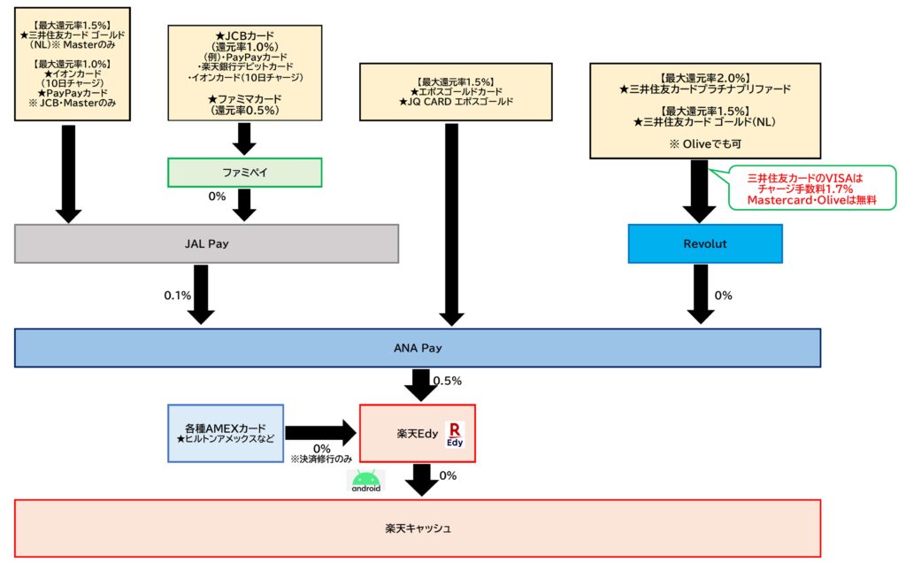 楽天キャッシュチャージルート2025.12.16