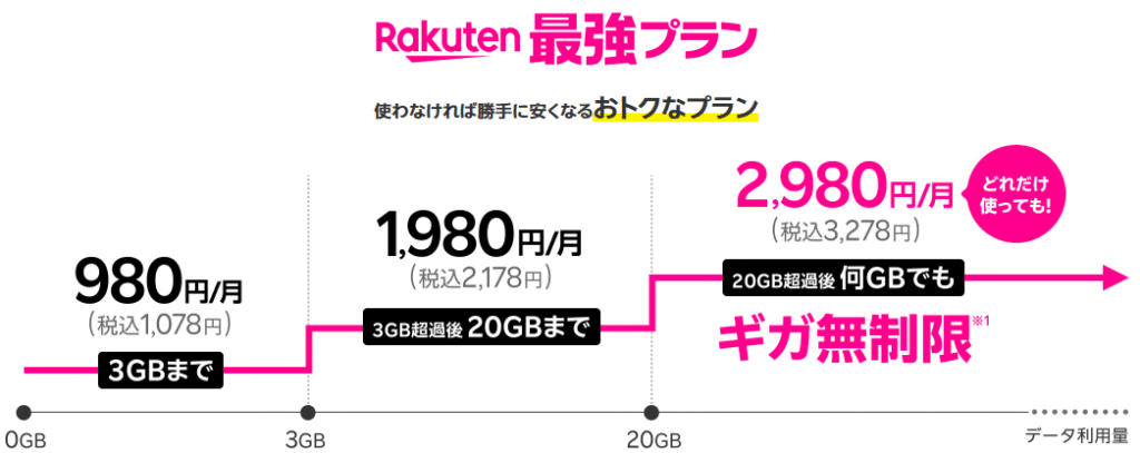 楽天モバイル 料金体系