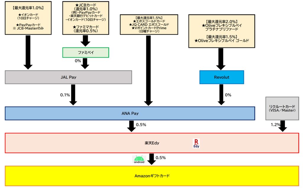 Amazonギフトカード チャージルート楽天Edy2026.2.25