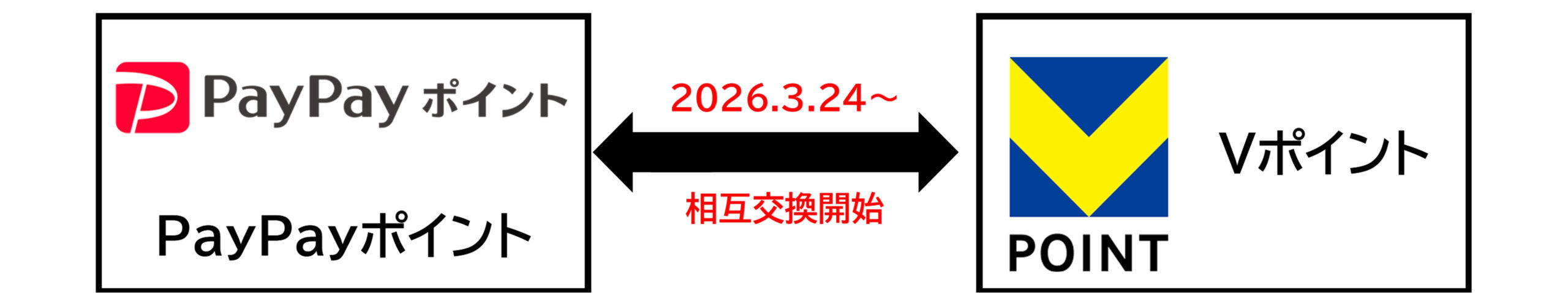 PayPayポイントとVポイント 相互交換開始