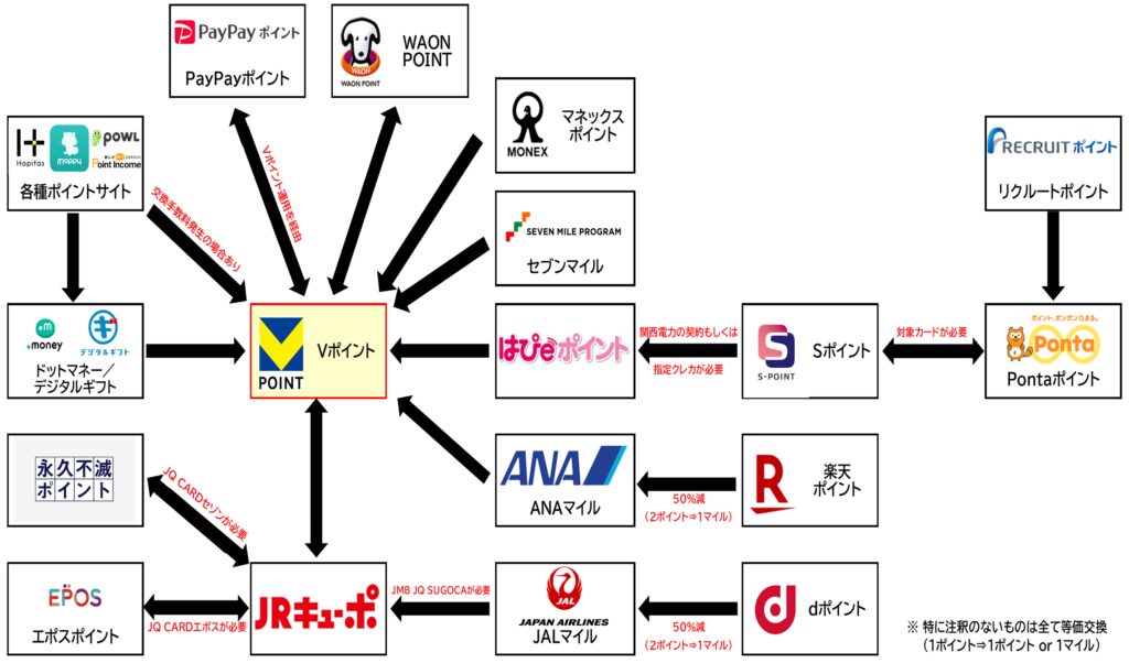 他社ポイントからVポイントに集約するルート2026.3.26