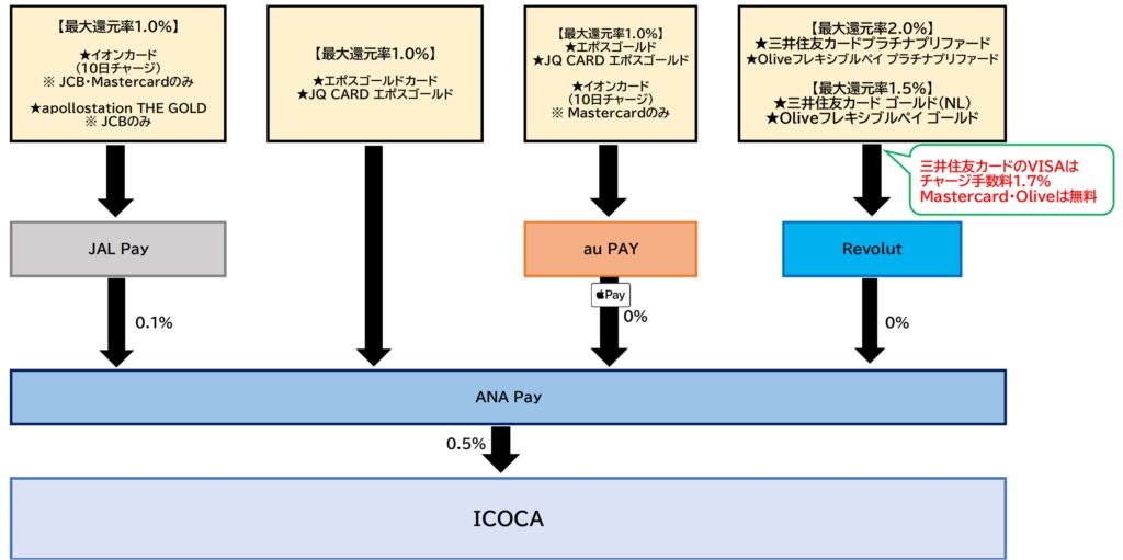 ICOCAチャージルートANA Pay2026.7.31
