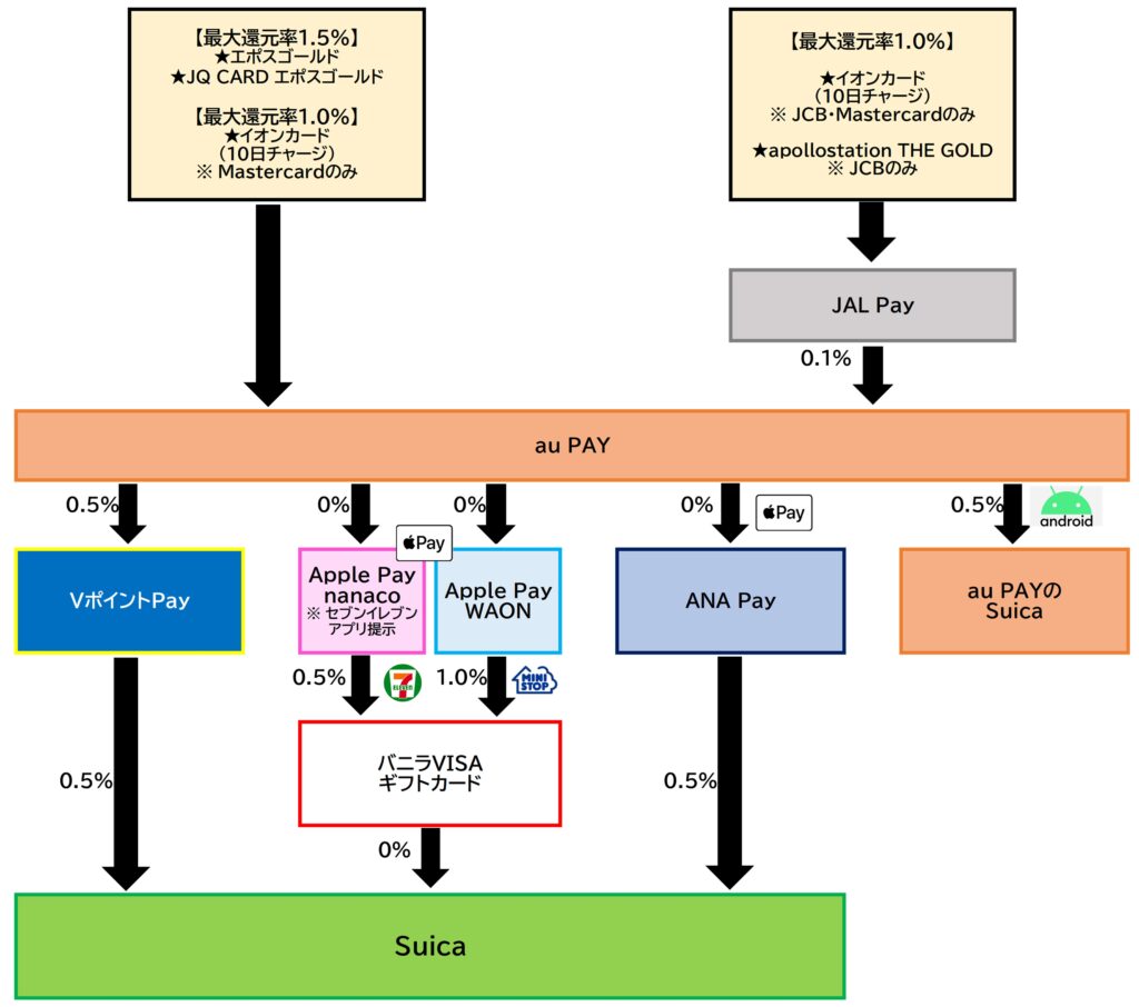 Suicaチャージルートau PAY2026.3.30