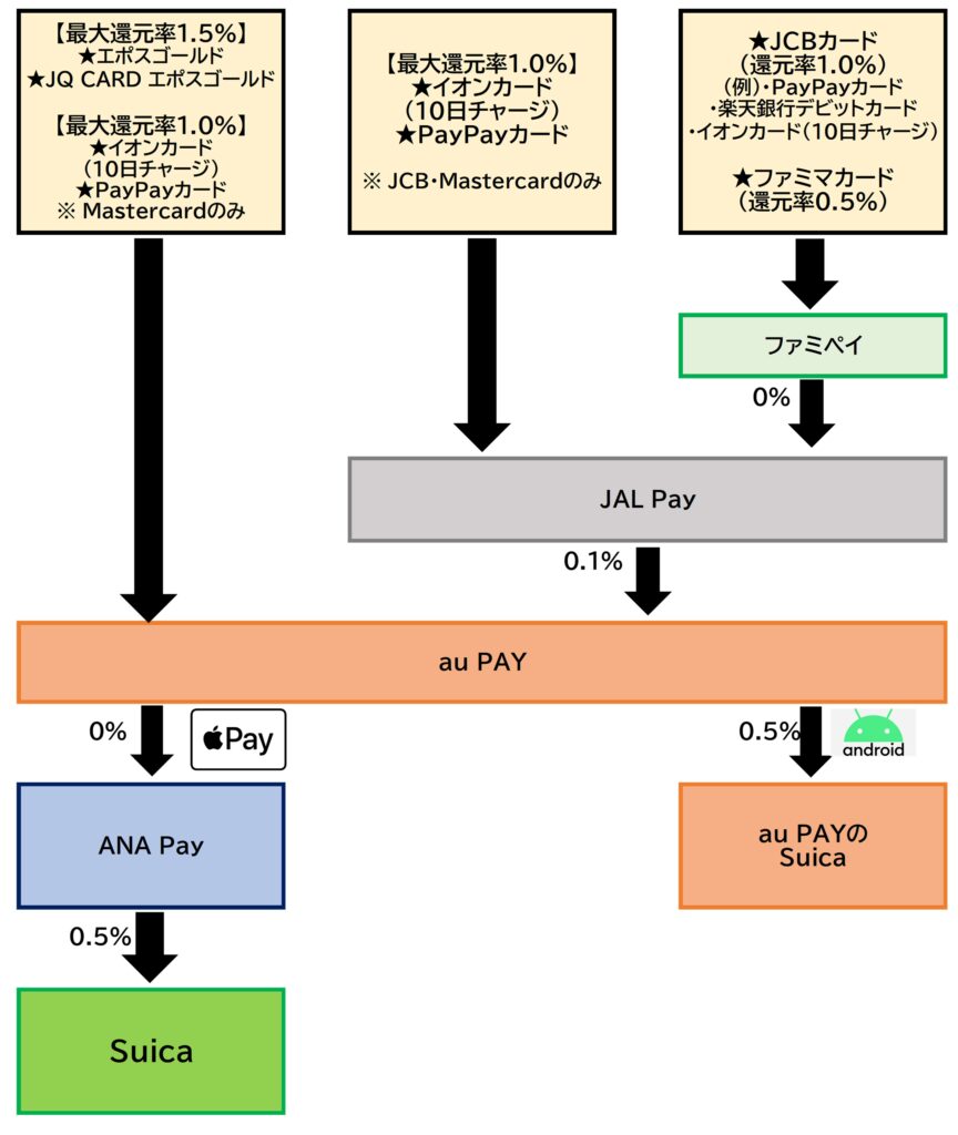 Suicaチャージルートau PAY2026.2.25
