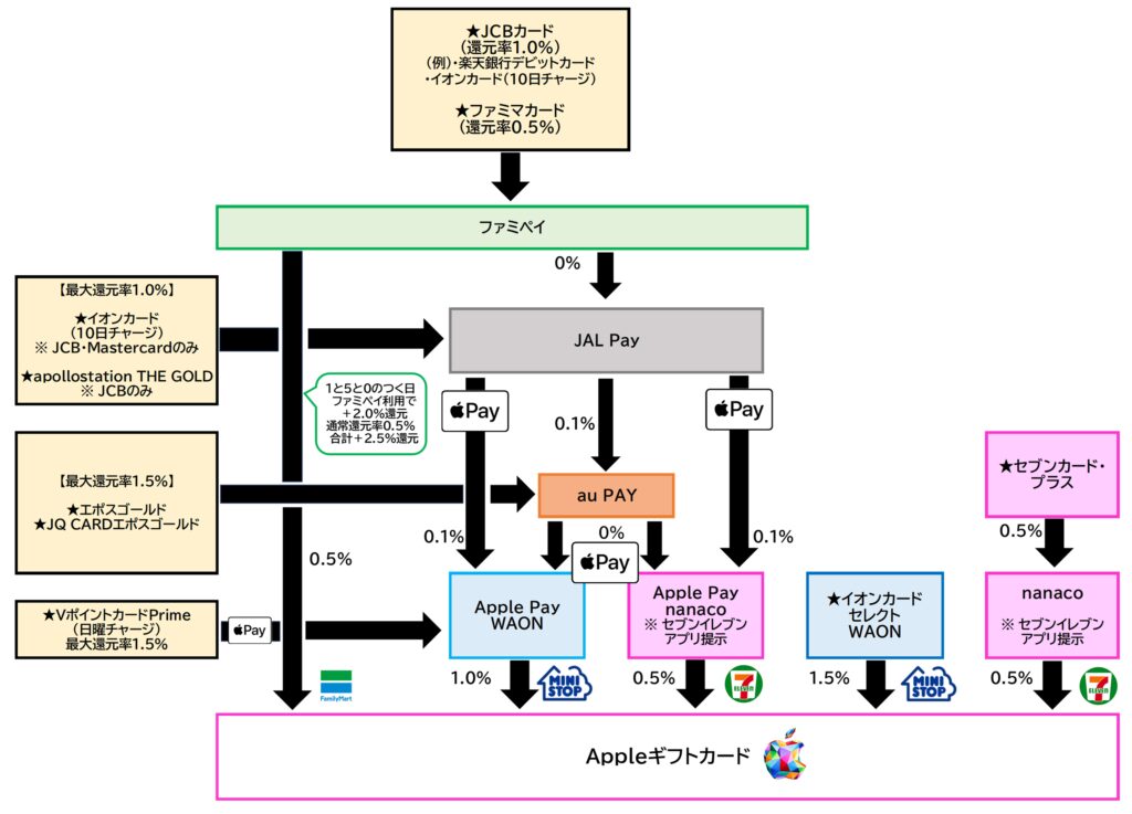 Appleギフトカードチャージルート全体2026.3.30