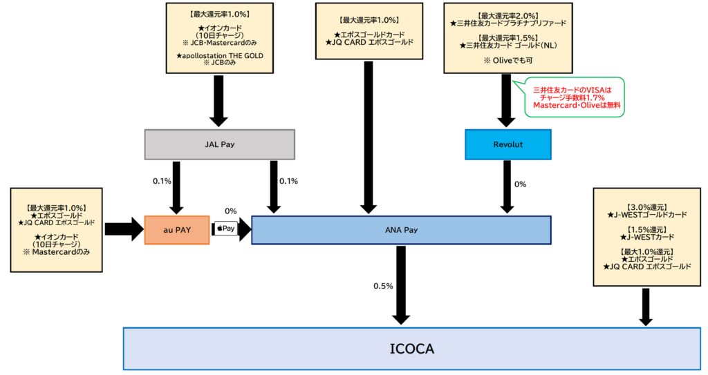 2026最新】ICOCAにポイント高還元でお得にチャージする方法 | おうちで