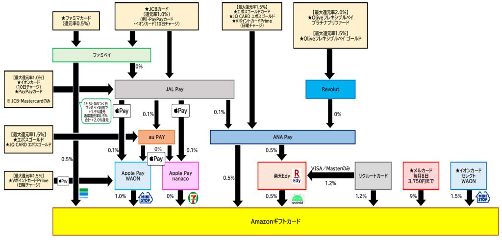 Amazonギフトカード チャージルート全体2026.2.25