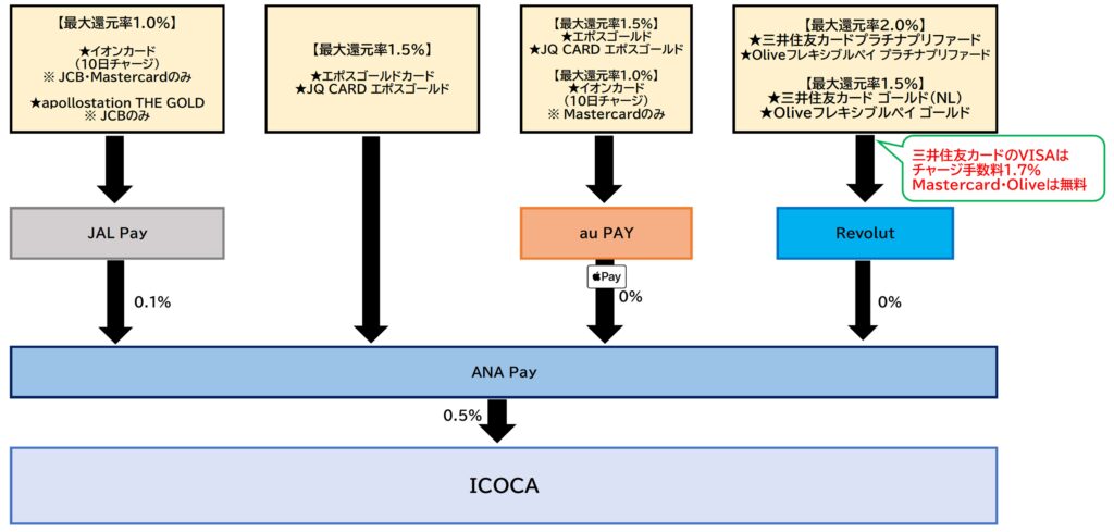 ICOCAチャージルートANA Pay2026.4.1