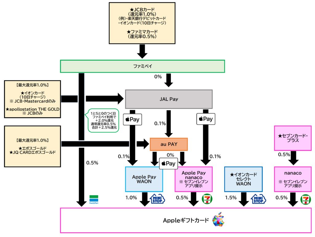 Appleギフトカード チャージルート全体2026.7.31