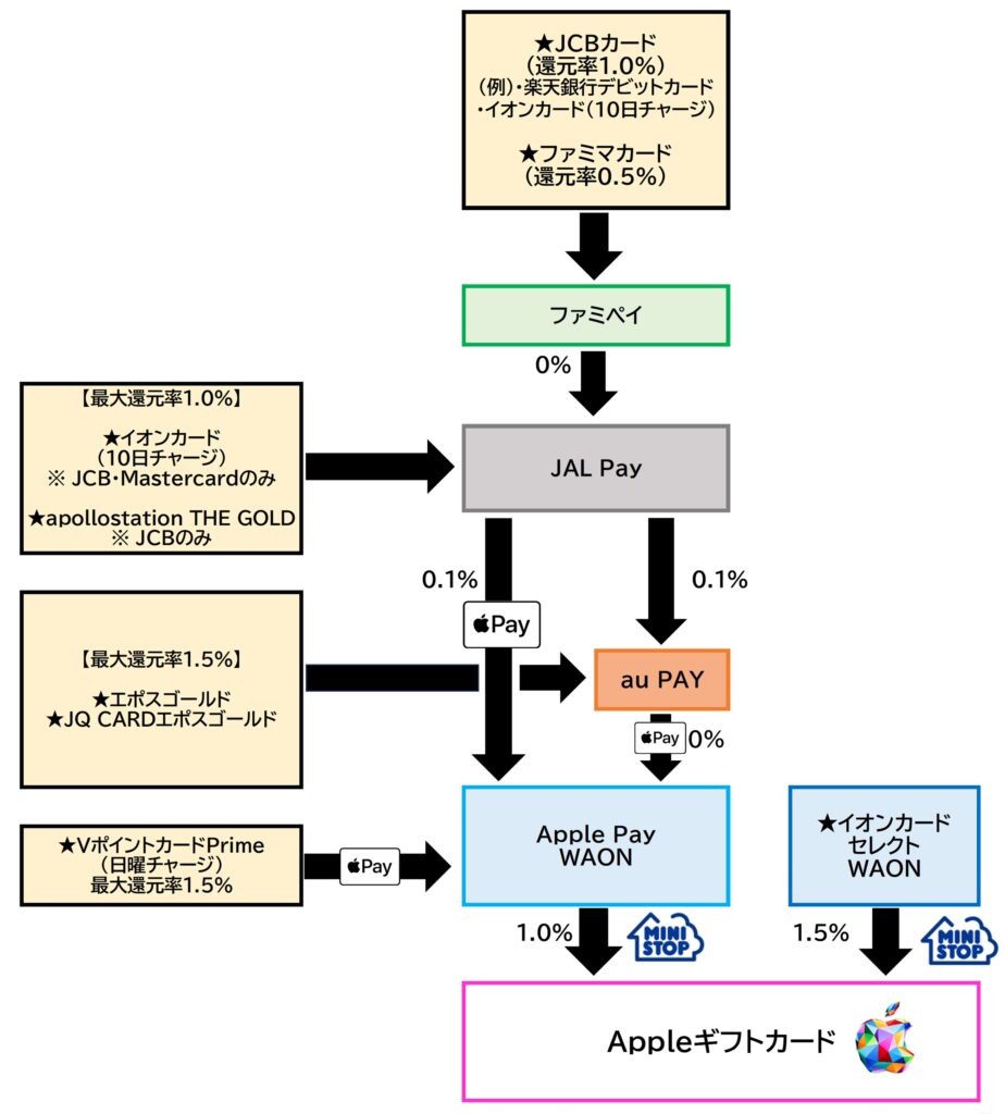 AppleギフトカードチャージルートWAON2026.3.30