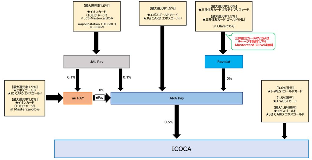 ICOCAチャージルート全体2026.4.1