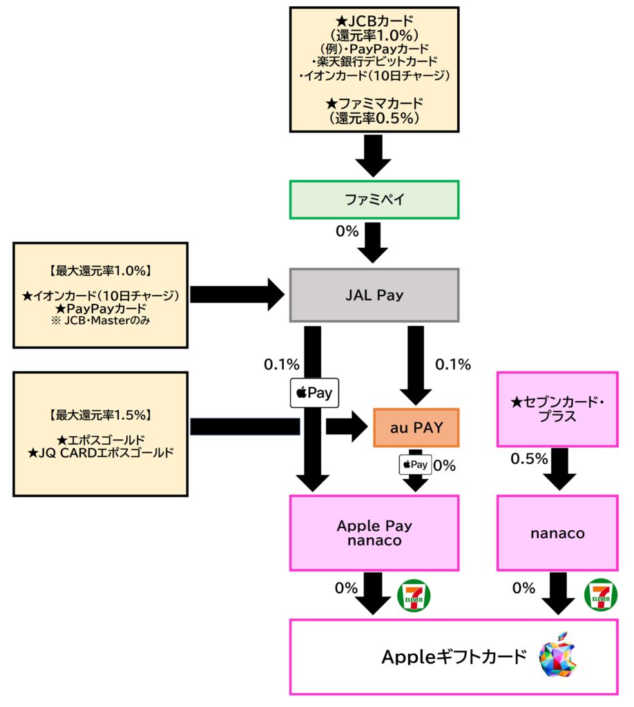 Appleギフトカード セブンイレブンルート2026.2.26