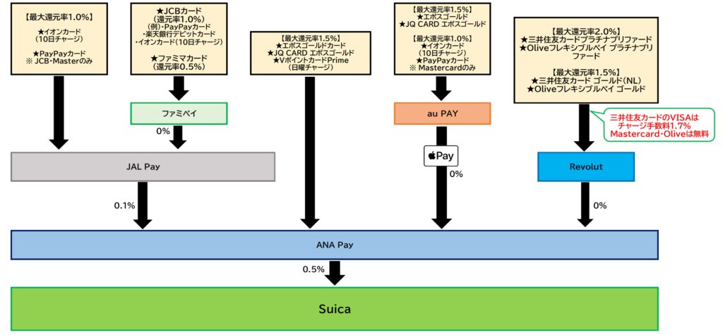 SuicaチャージルートANA Pay2026.2.25
