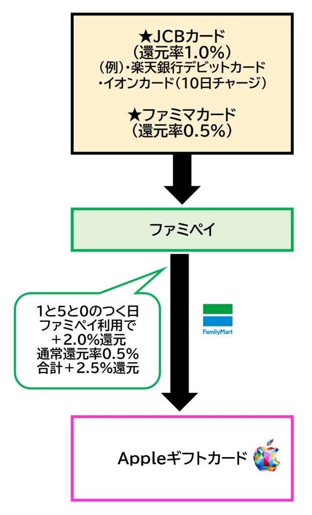 Appleギフトカードチャージルートファミペイ2026.3.30