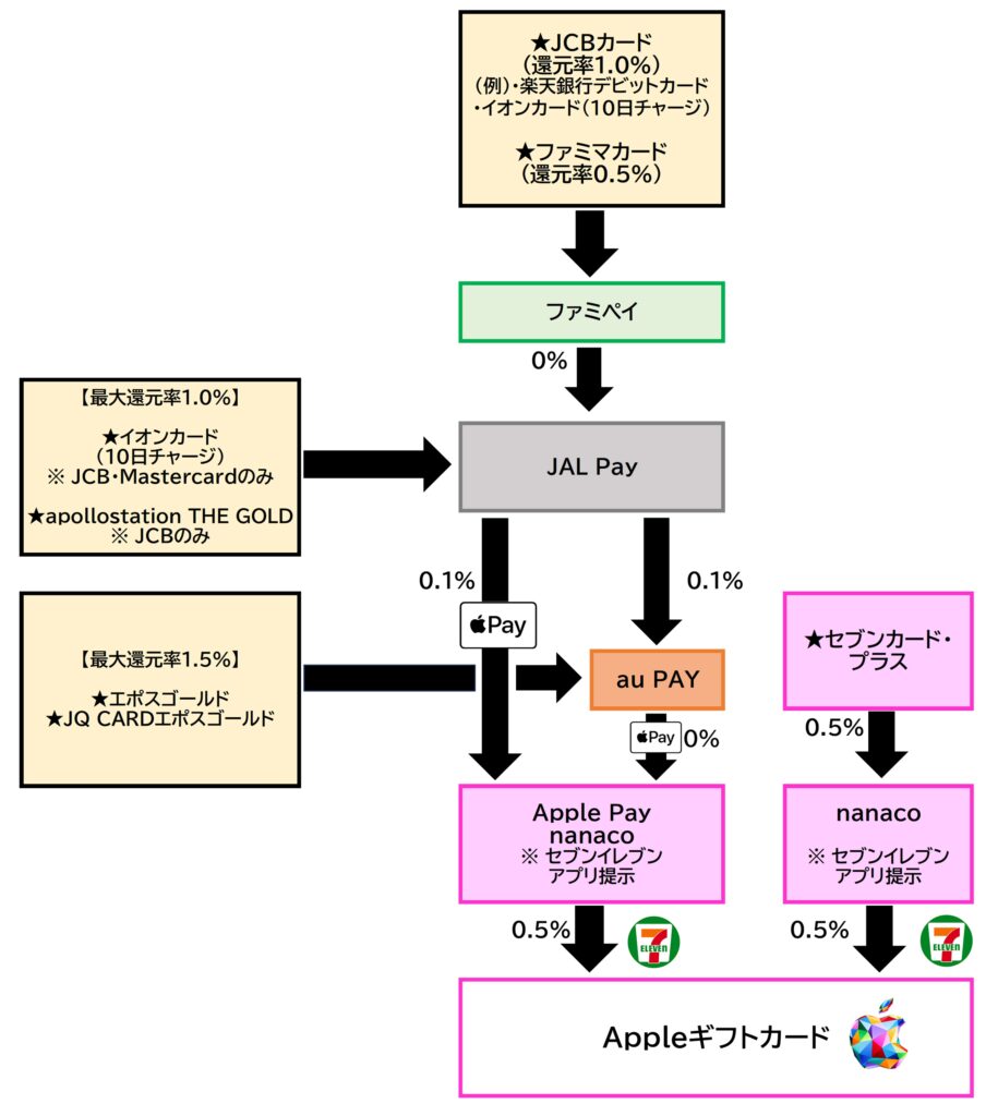 Appleギフトカードチャージルートnanaco2026.3.30
