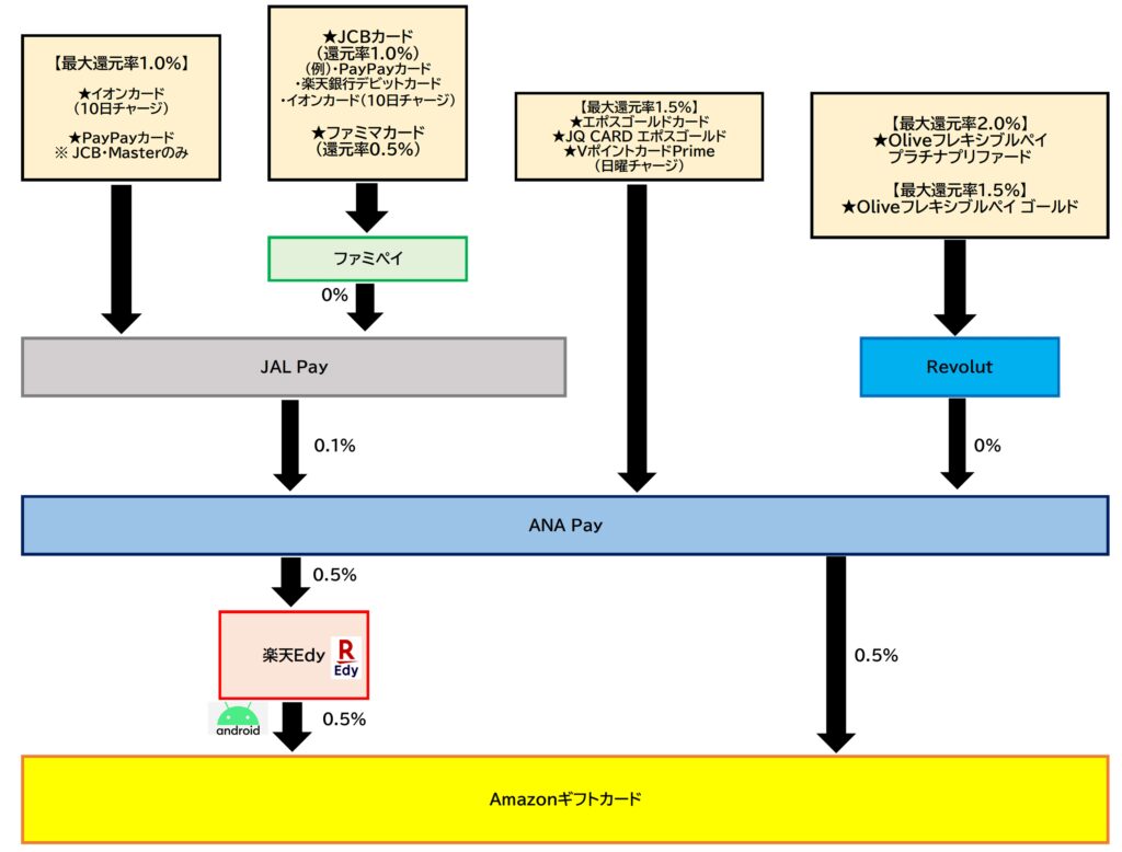 Amazonギフトカード チャージルートANA Pay2026.2.25