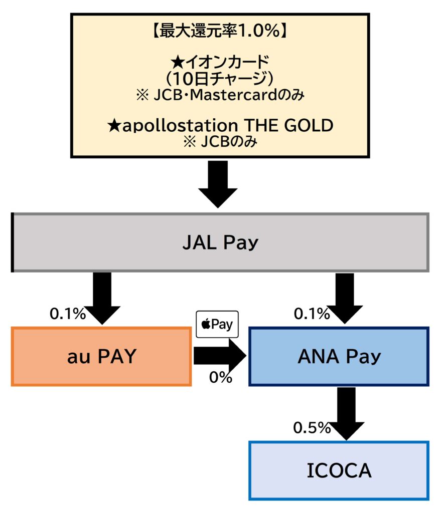 ICOCAチャージルートJAL Pay2026.4.1