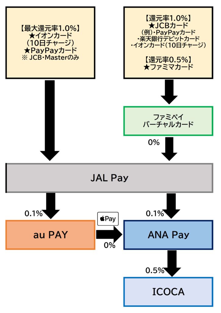 ICOCA JAL Payチャージルート2026.2.25