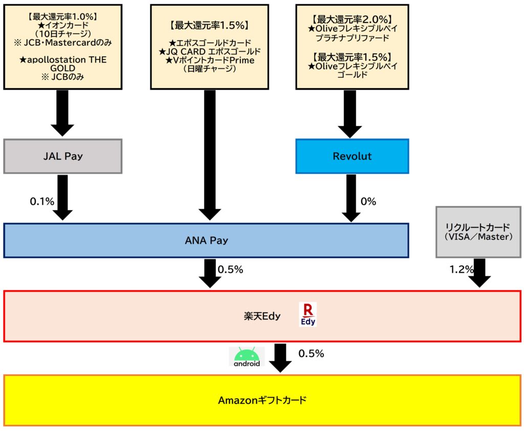 Amazonギフトカード チャージルート楽天Edy2026.3.25