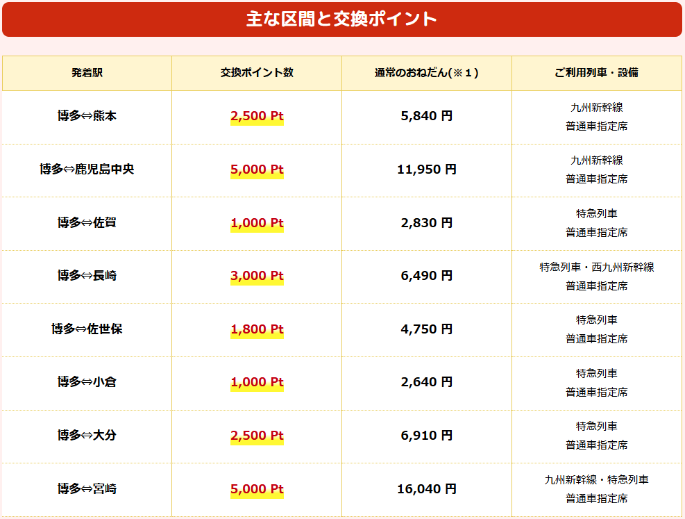 JRキューポ特典きっぷ 設定区間と必要ポイント数