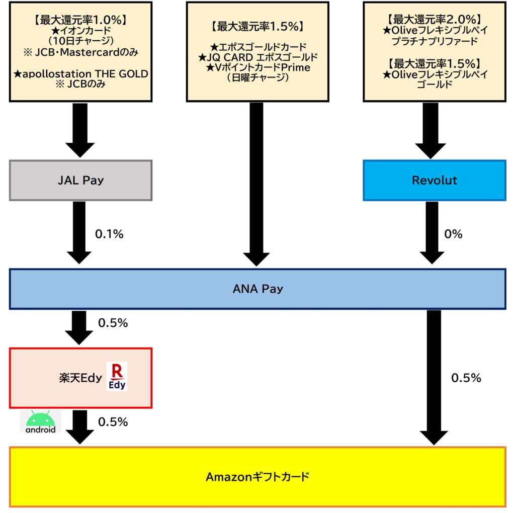 Amazonギフトカード チャージルートANA Pay2026.3.25