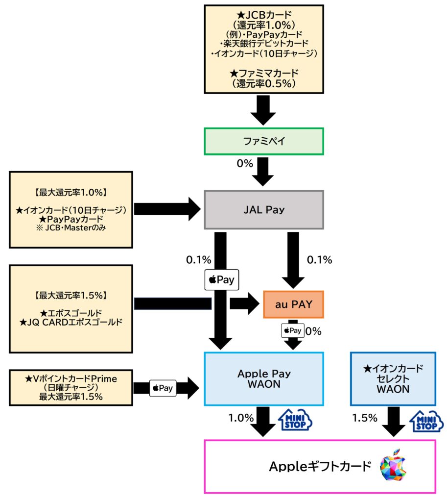 Appleギフトカード ミニストップルート2026.2.26