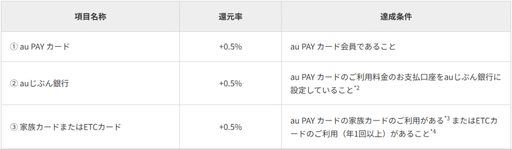 au PAYカード オートチャージで最大1.5%還元