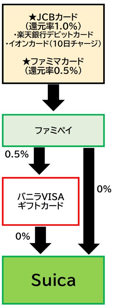 Suicaチャージルートファミペイ2026.3.30